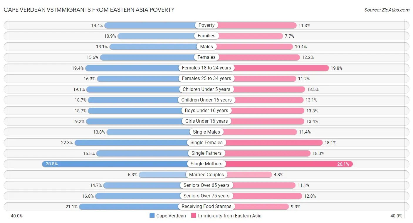 Cape Verdean vs Immigrants from Eastern Asia Poverty