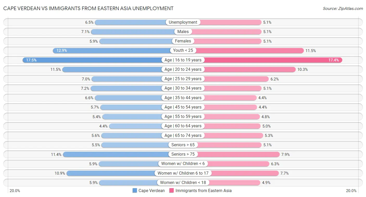 Cape Verdean vs Immigrants from Eastern Asia Unemployment