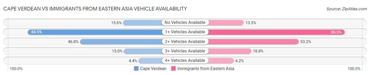 Cape Verdean vs Immigrants from Eastern Asia Vehicle Availability