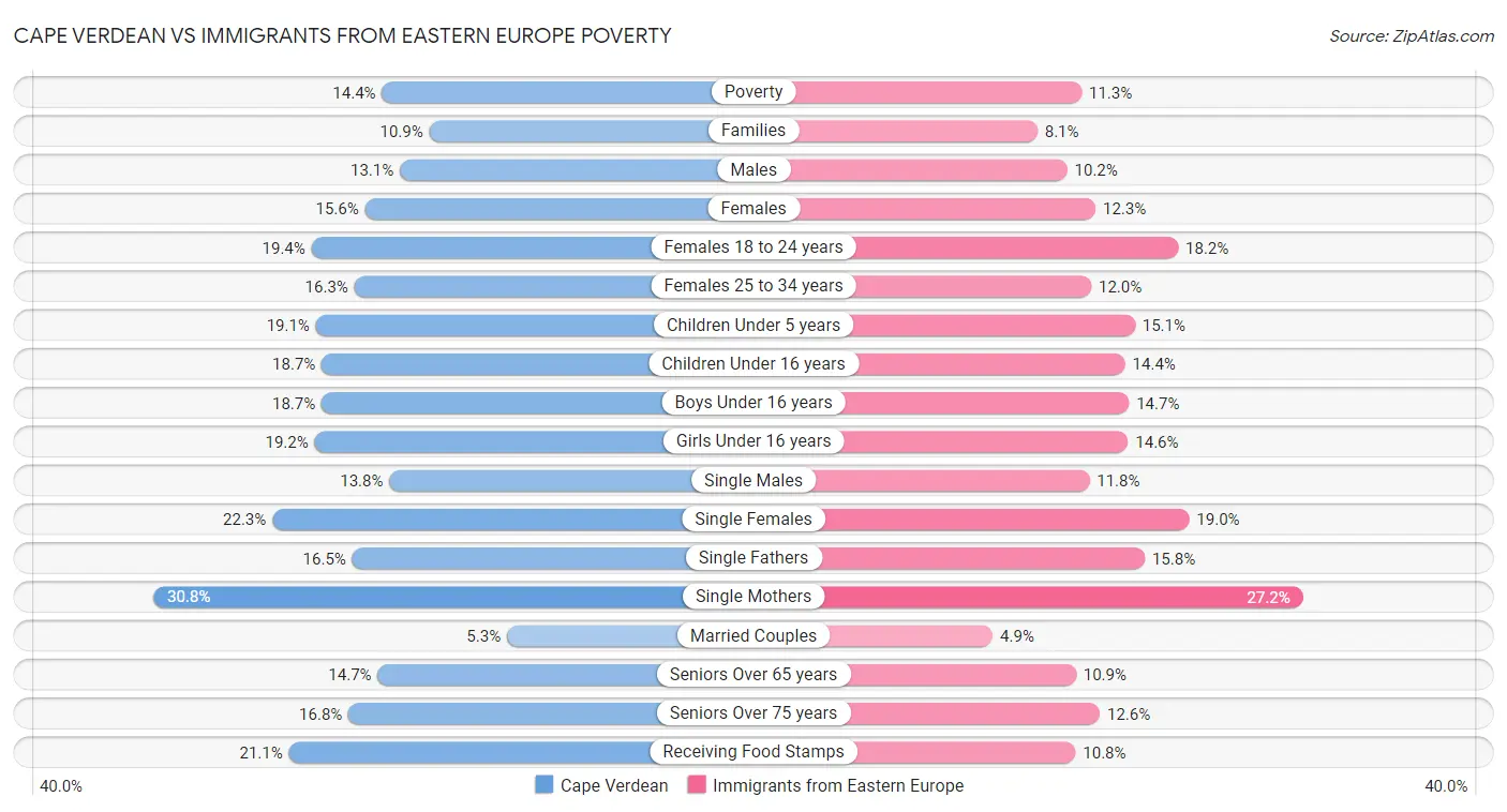 Cape Verdean vs Immigrants from Eastern Europe Poverty
