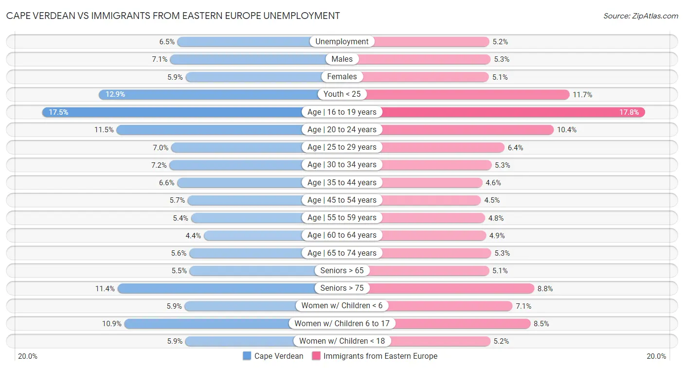 Cape Verdean vs Immigrants from Eastern Europe Unemployment