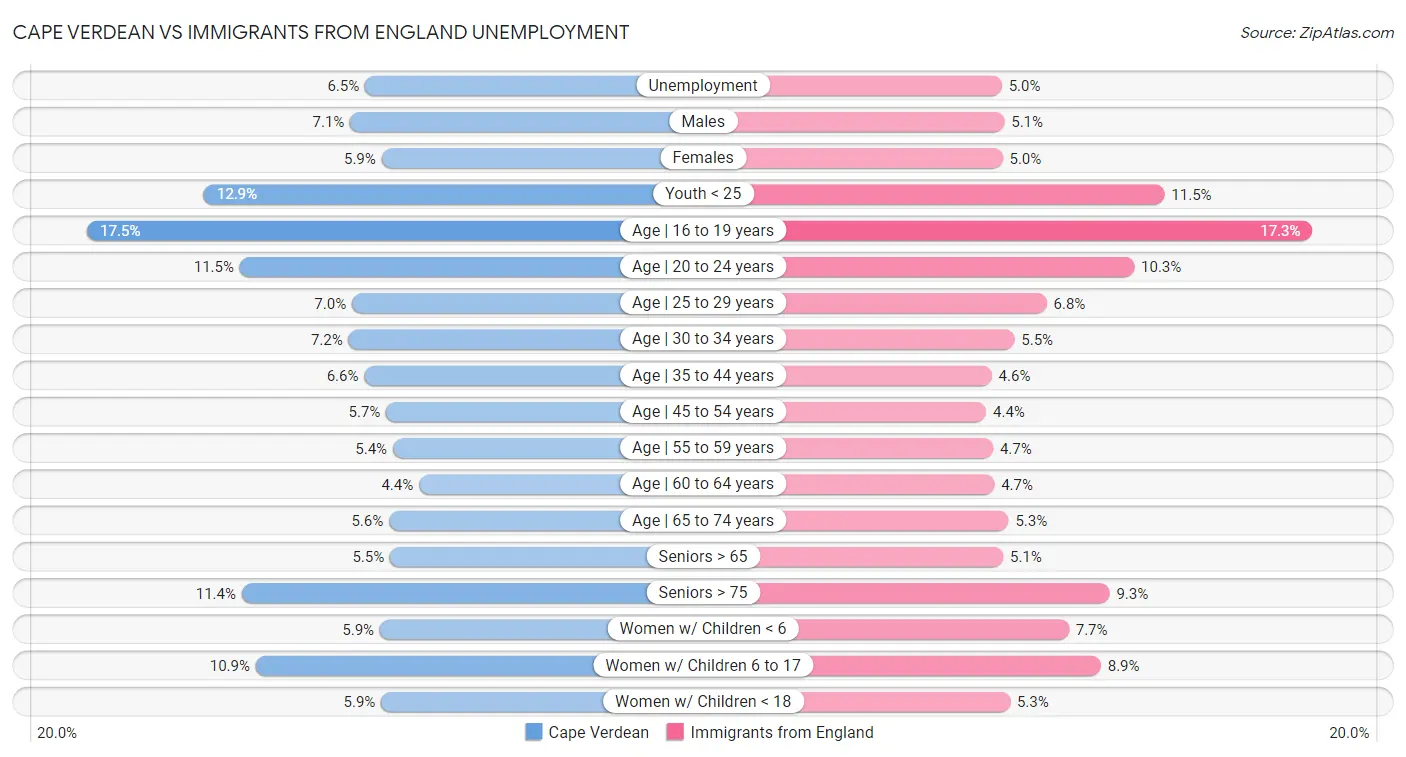 Cape Verdean vs Immigrants from England Unemployment