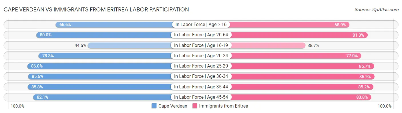 Cape Verdean vs Immigrants from Eritrea Labor Participation