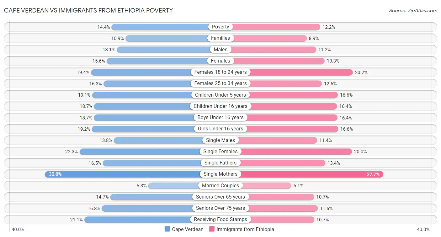 Cape Verdean vs Immigrants from Ethiopia Poverty