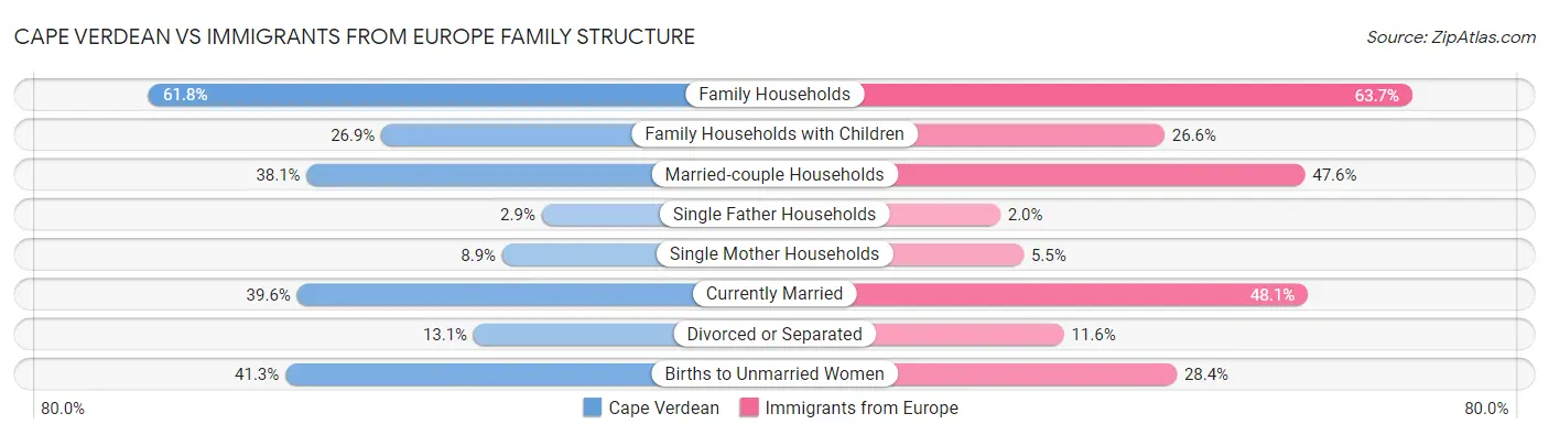 Cape Verdean vs Immigrants from Europe Family Structure