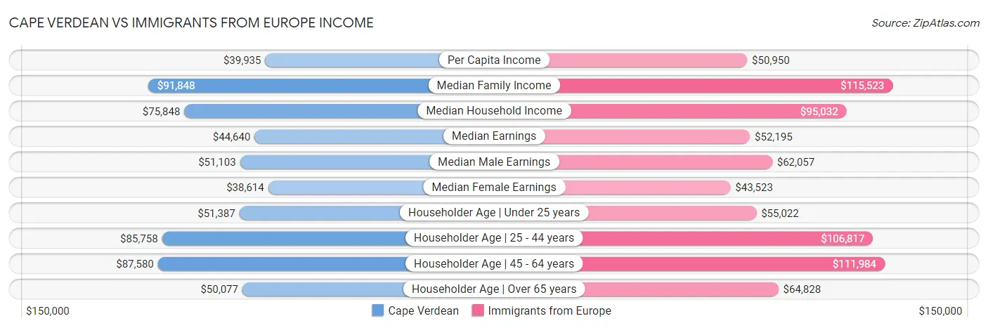 Cape Verdean vs Immigrants from Europe Income
