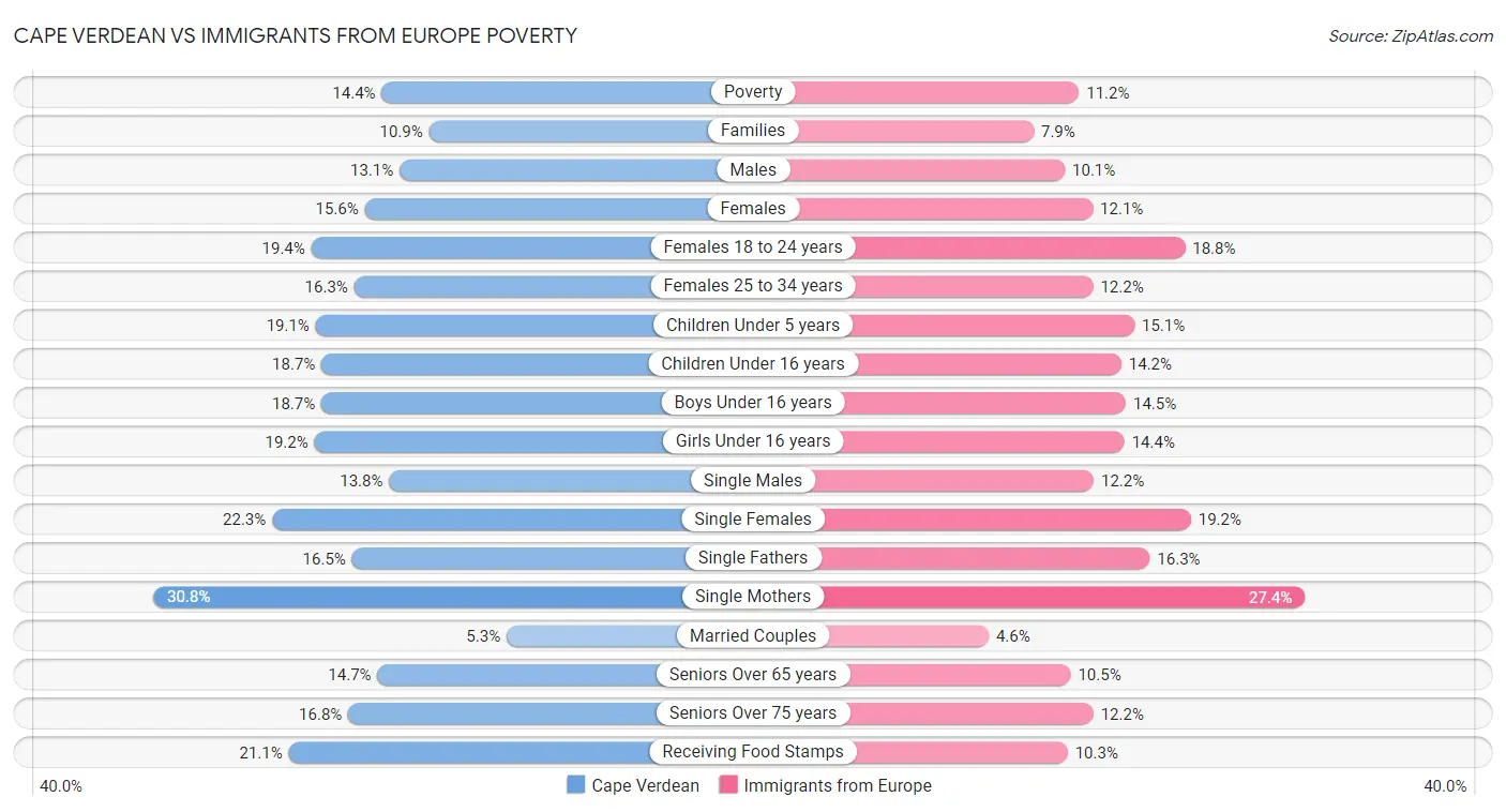Cape Verdean vs Immigrants from Europe Poverty
