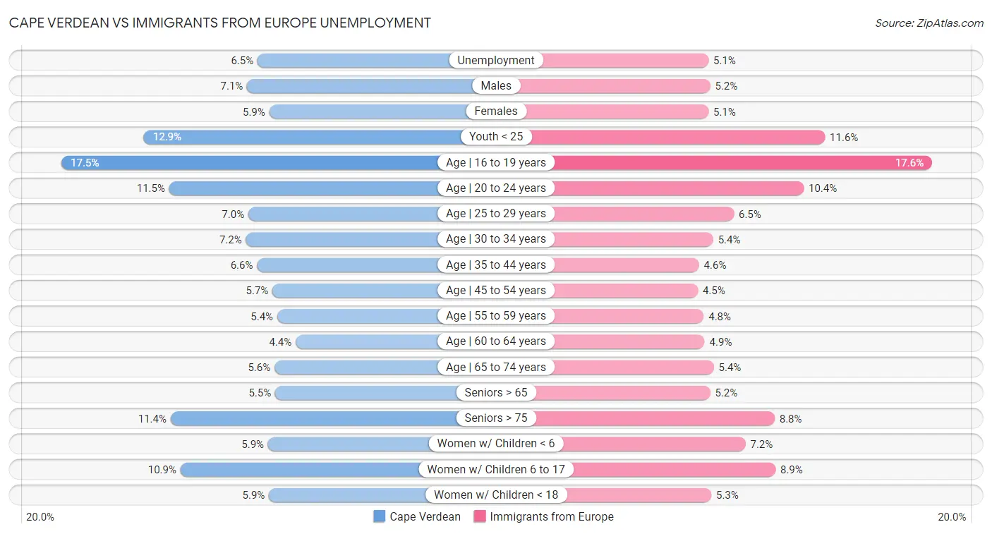 Cape Verdean vs Immigrants from Europe Unemployment