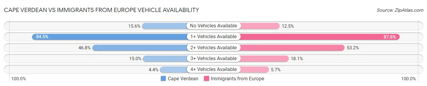Cape Verdean vs Immigrants from Europe Vehicle Availability