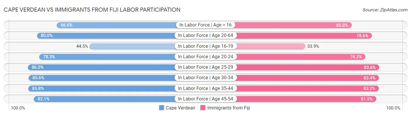 Cape Verdean vs Immigrants from Fiji Labor Participation