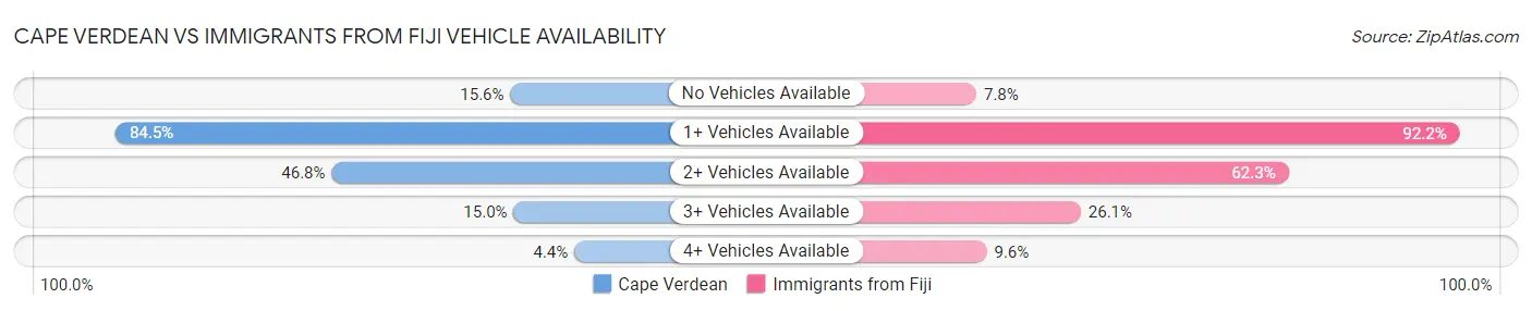 Cape Verdean vs Immigrants from Fiji Vehicle Availability