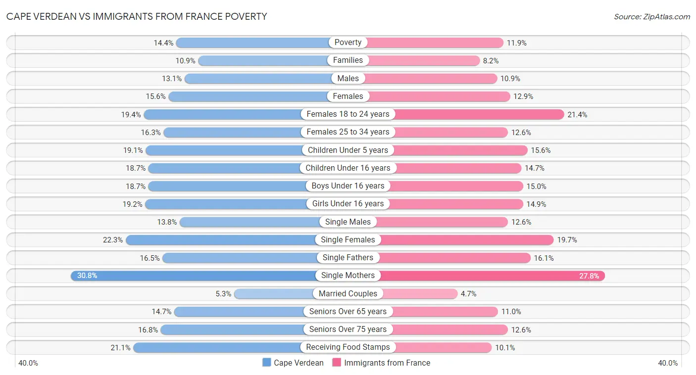 Cape Verdean vs Immigrants from France Poverty
