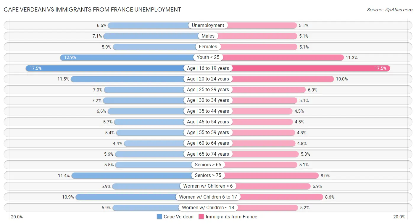Cape Verdean vs Immigrants from France Unemployment