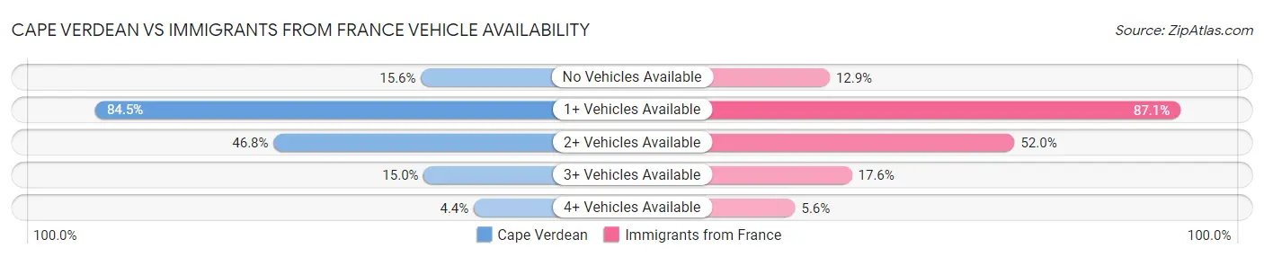 Cape Verdean vs Immigrants from France Vehicle Availability