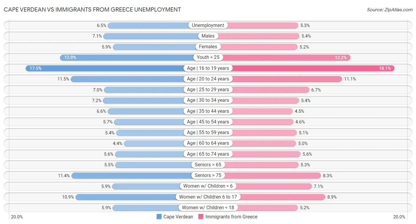 Cape Verdean vs Immigrants from Greece Unemployment