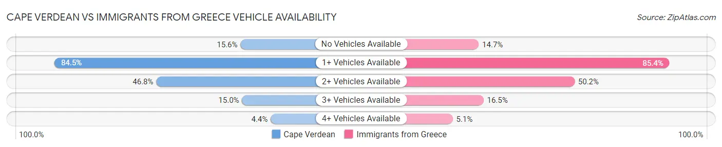 Cape Verdean vs Immigrants from Greece Vehicle Availability