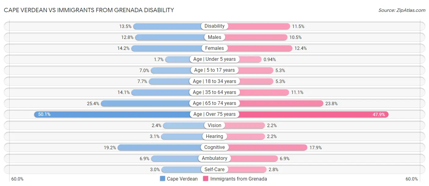 Cape Verdean vs Immigrants from Grenada Disability