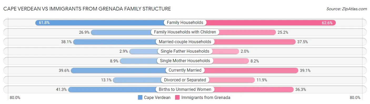 Cape Verdean vs Immigrants from Grenada Family Structure