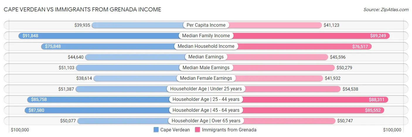Cape Verdean vs Immigrants from Grenada Income