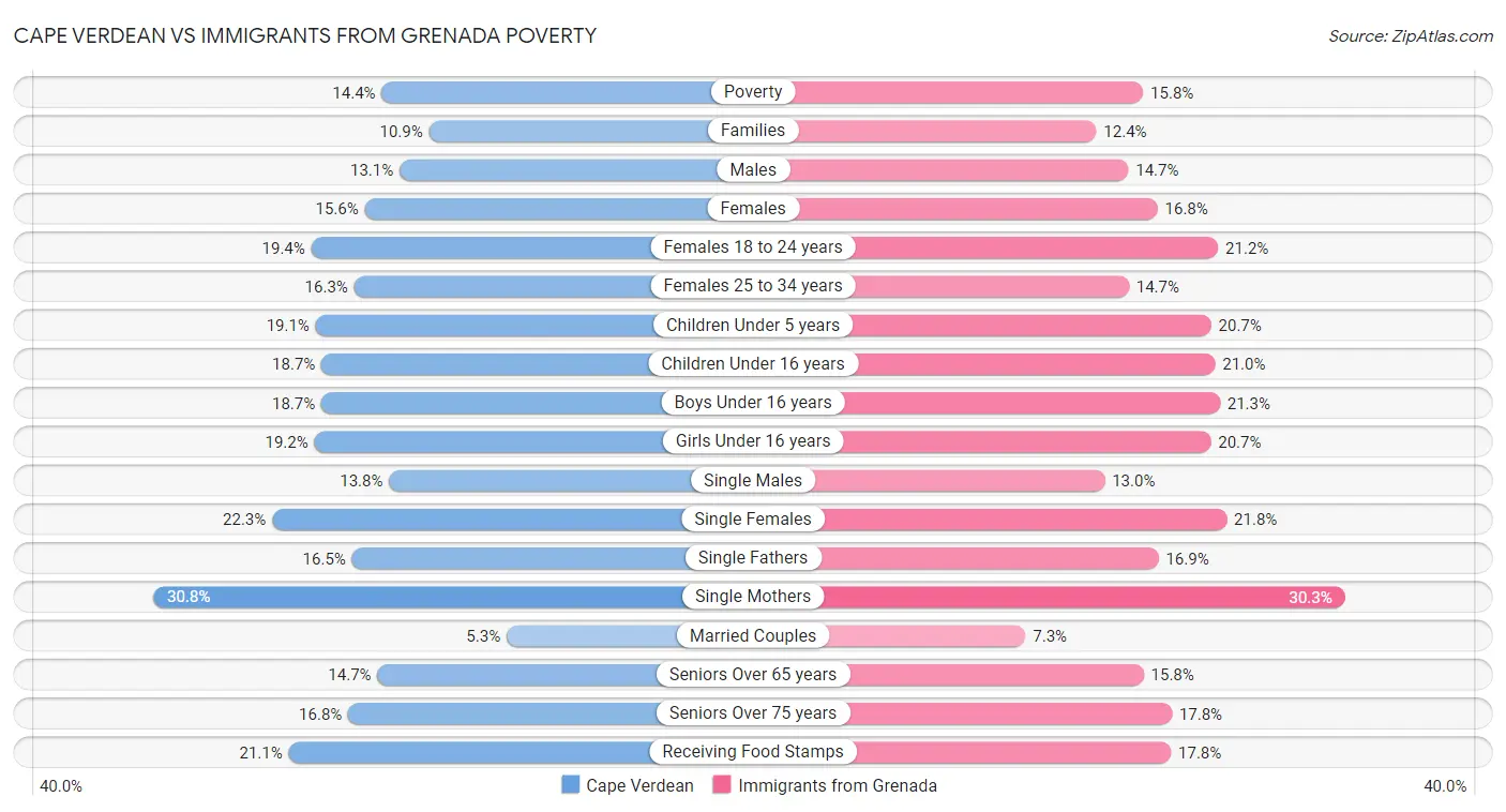 Cape Verdean vs Immigrants from Grenada Poverty