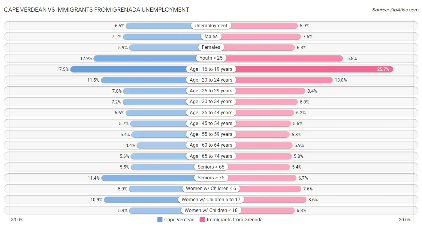 Cape Verdean vs Immigrants from Grenada Unemployment