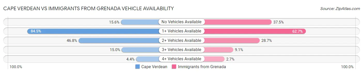 Cape Verdean vs Immigrants from Grenada Vehicle Availability