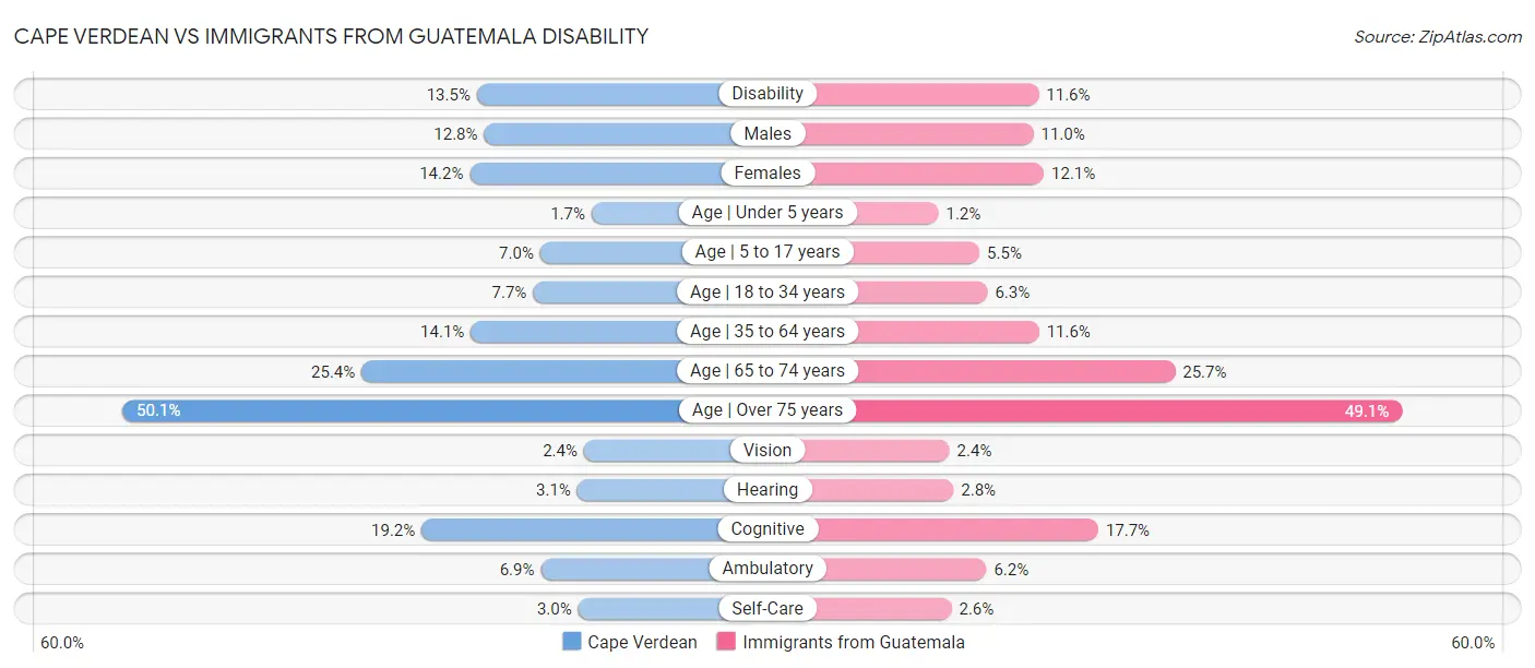 Cape Verdean vs Immigrants from Guatemala Disability