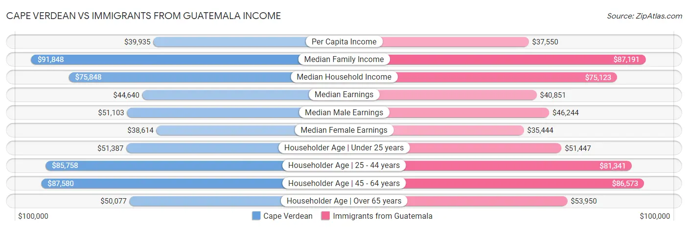 Cape Verdean vs Immigrants from Guatemala Income