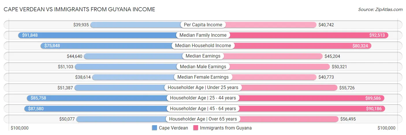 Cape Verdean vs Immigrants from Guyana Income