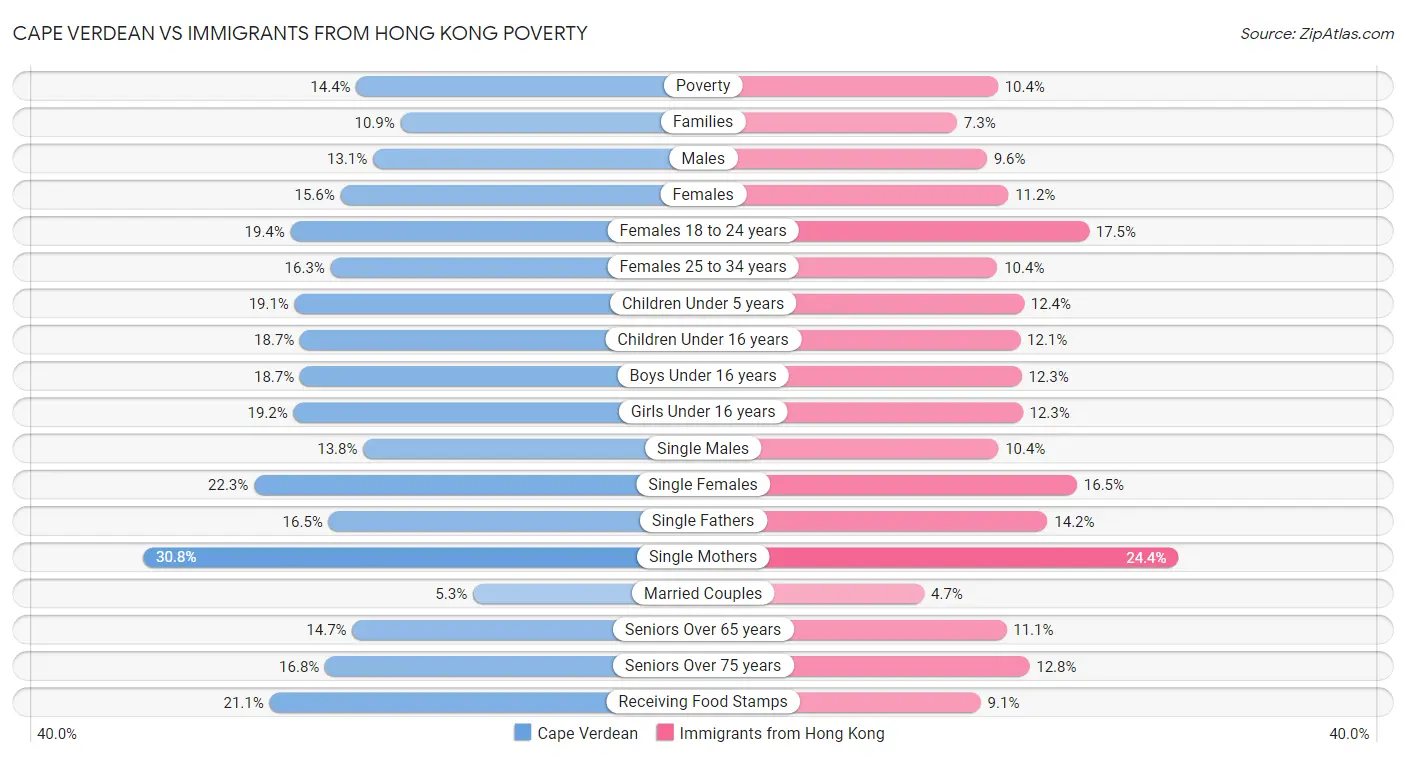 Cape Verdean vs Immigrants from Hong Kong Poverty