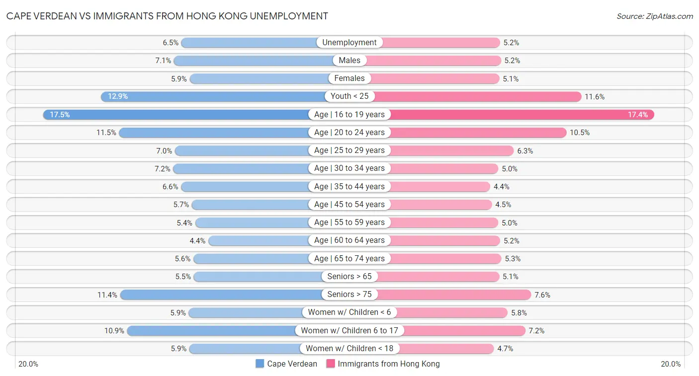 Cape Verdean vs Immigrants from Hong Kong Unemployment