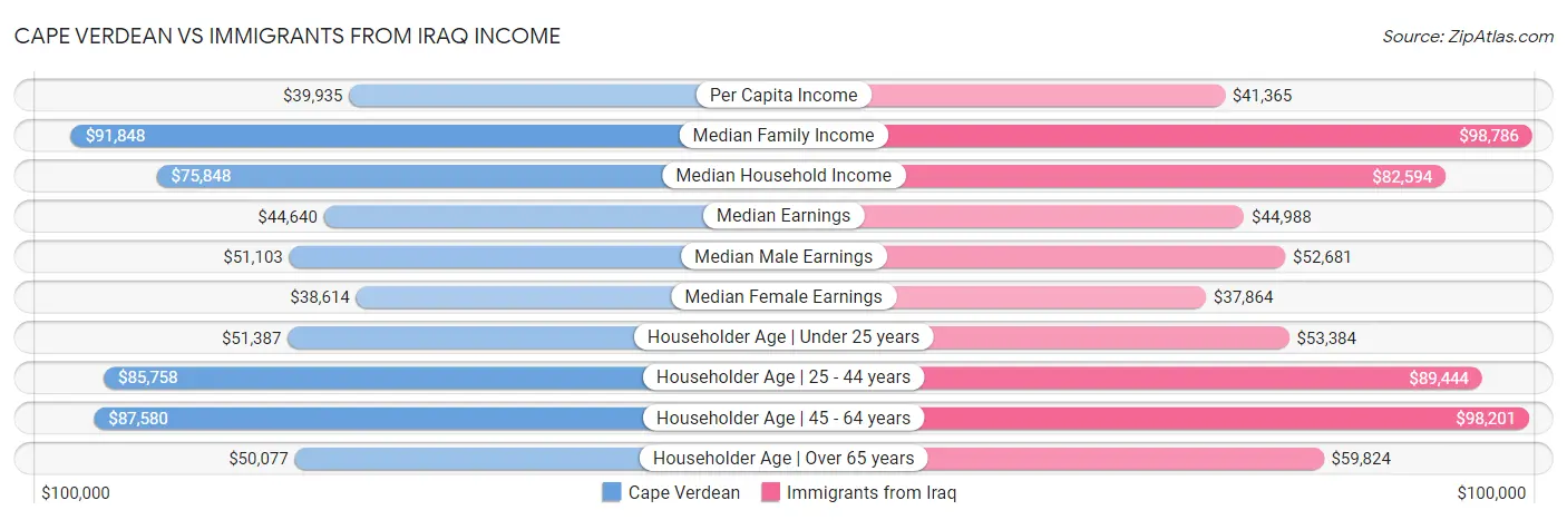 Cape Verdean vs Immigrants from Iraq Income