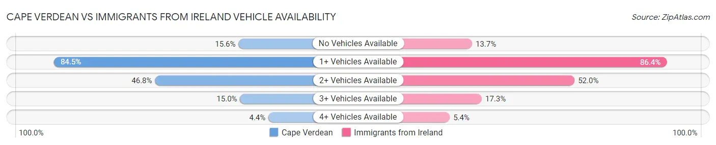 Cape Verdean vs Immigrants from Ireland Vehicle Availability