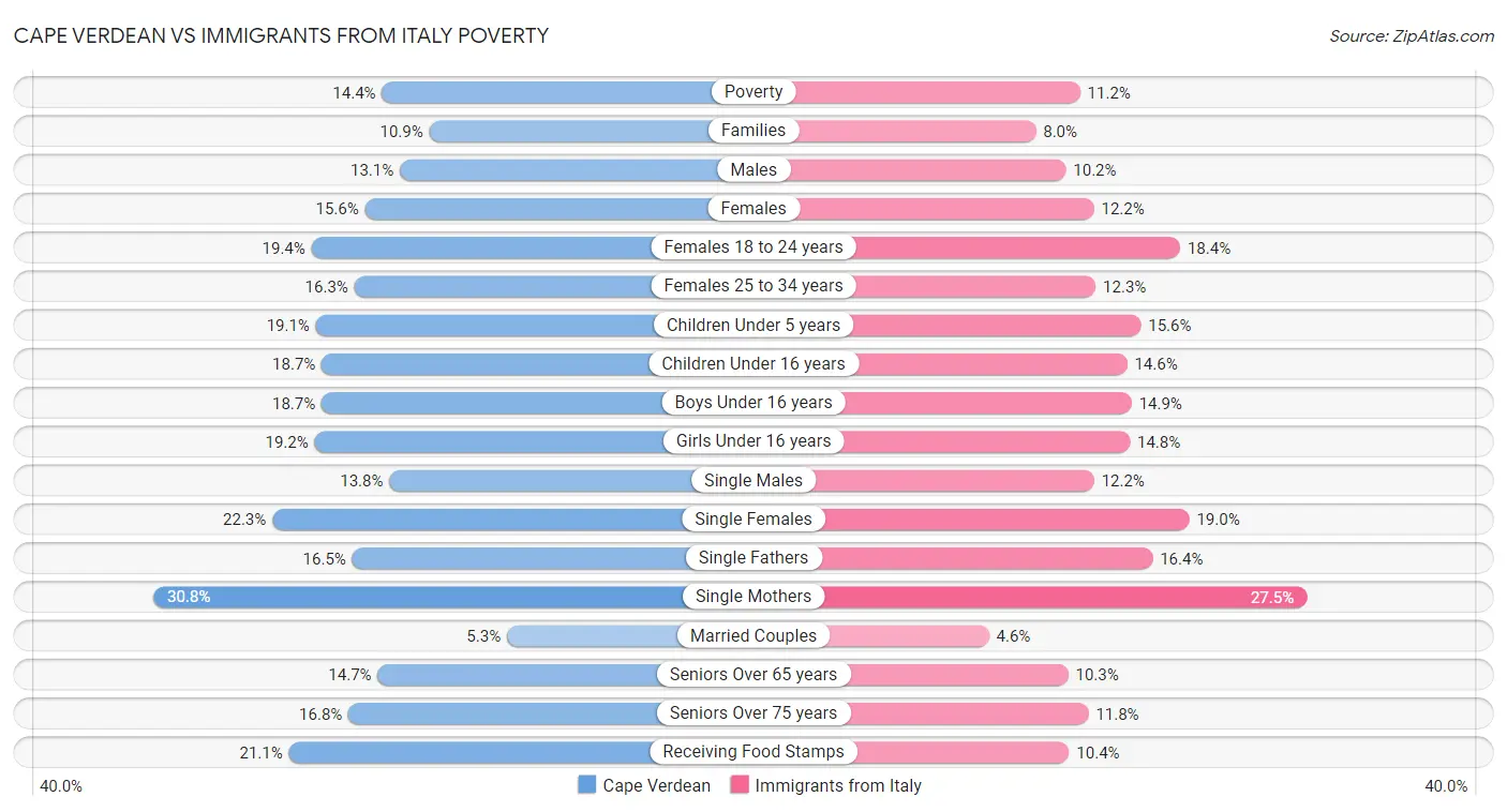 Cape Verdean vs Immigrants from Italy Poverty