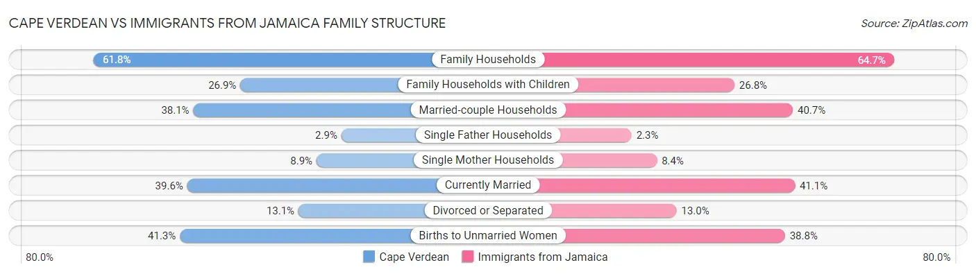 Cape Verdean vs Immigrants from Jamaica Family Structure