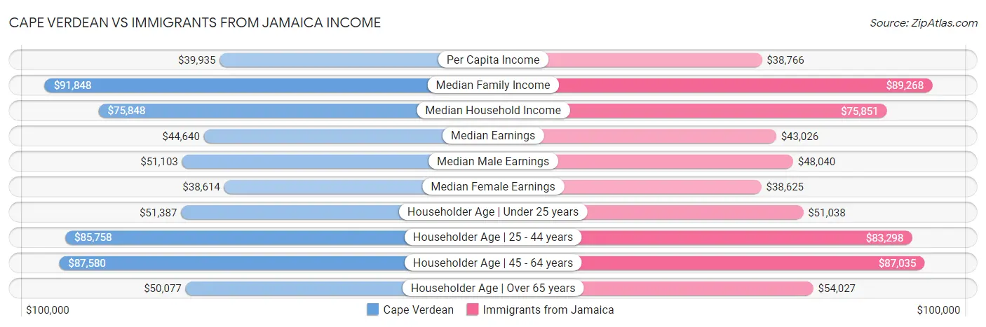 Cape Verdean vs Immigrants from Jamaica Income