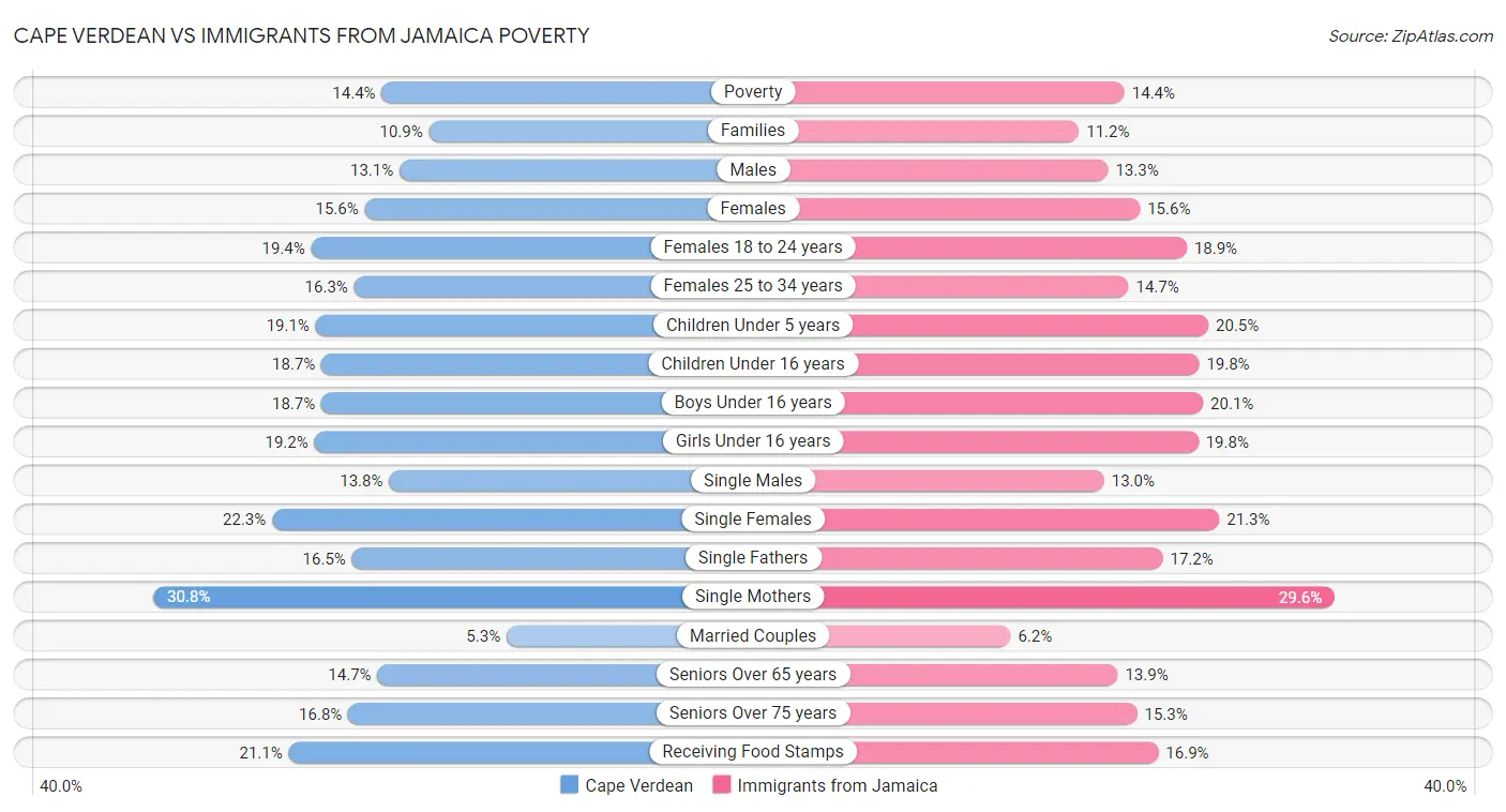 Cape Verdean vs Immigrants from Jamaica Poverty