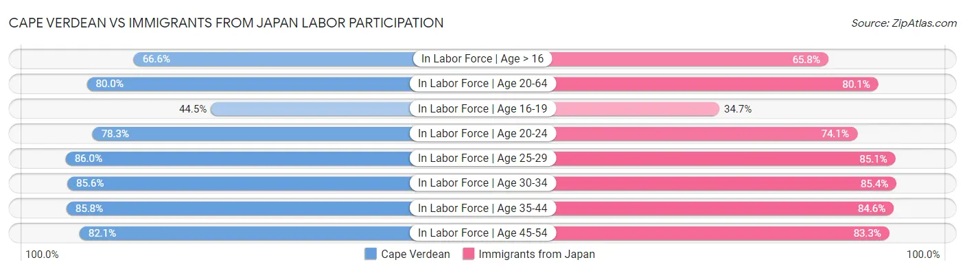 Cape Verdean vs Immigrants from Japan Labor Participation