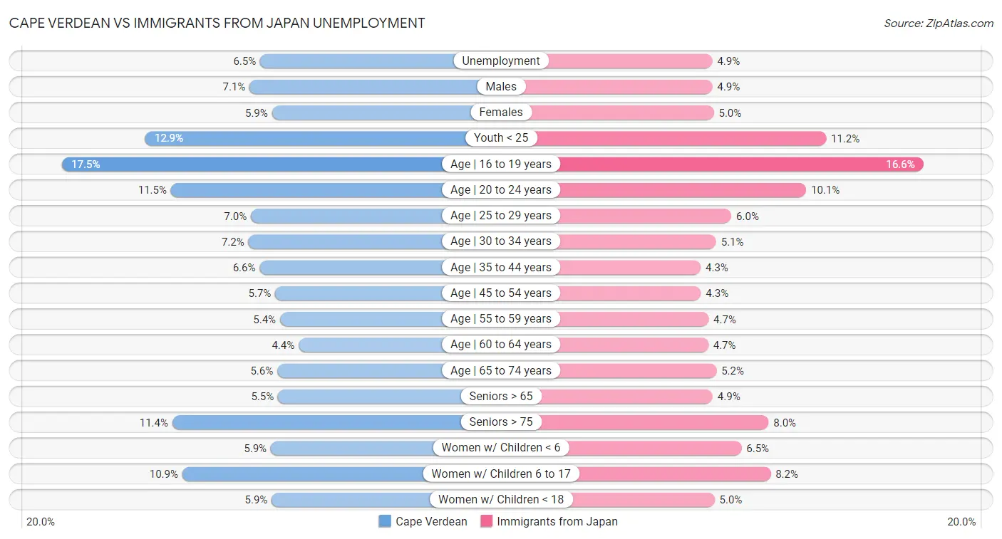 Cape Verdean vs Immigrants from Japan Unemployment
