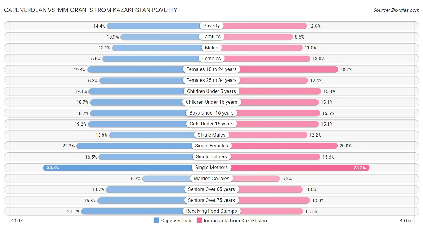 Cape Verdean vs Immigrants from Kazakhstan Poverty
