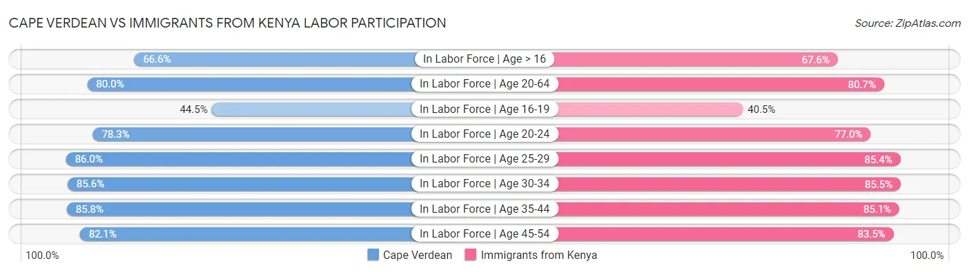 Cape Verdean vs Immigrants from Kenya Labor Participation
