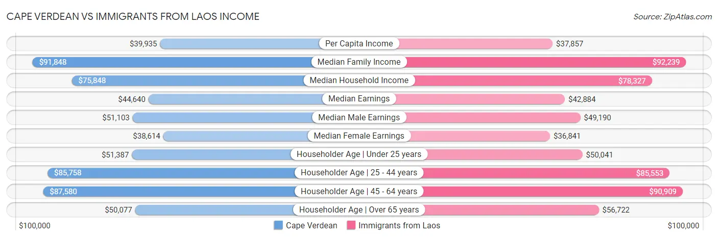 Cape Verdean vs Immigrants from Laos Income