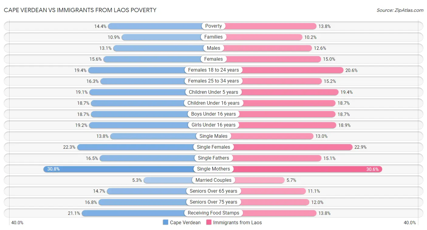 Cape Verdean vs Immigrants from Laos Poverty