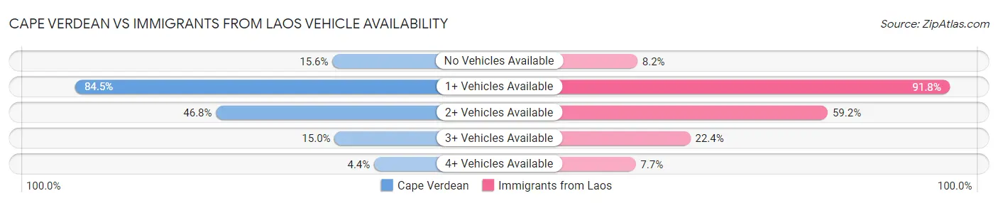 Cape Verdean vs Immigrants from Laos Vehicle Availability