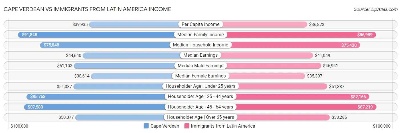 Cape Verdean vs Immigrants from Latin America Income