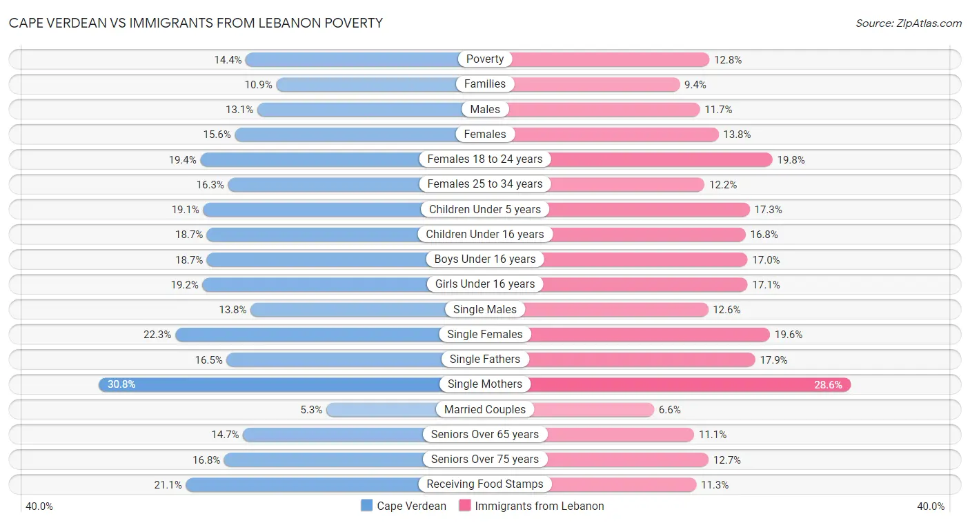 Cape Verdean vs Immigrants from Lebanon Poverty