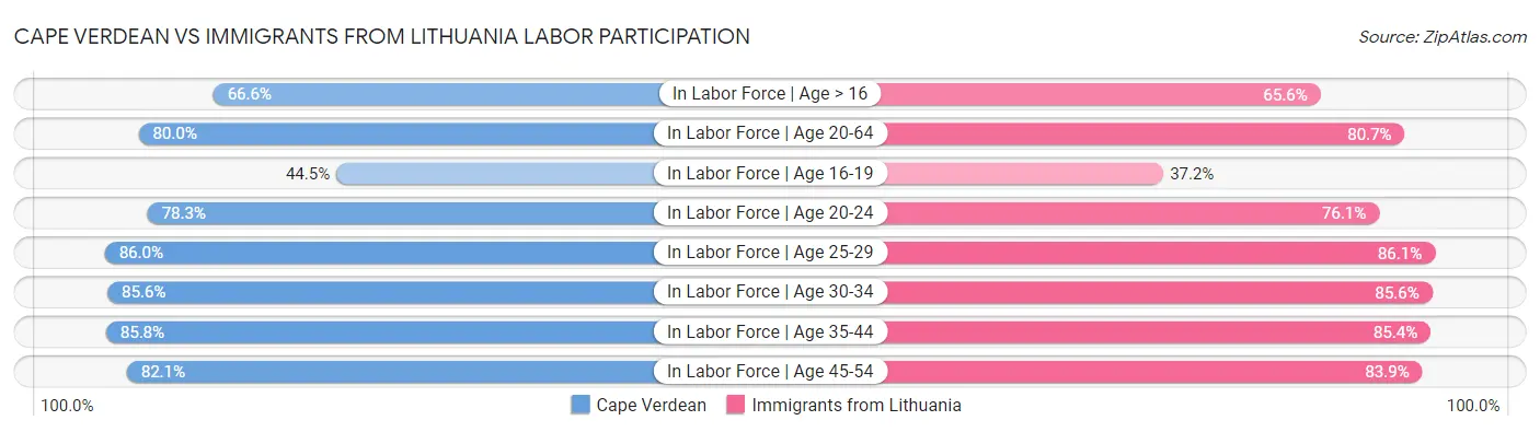 Cape Verdean vs Immigrants from Lithuania Labor Participation