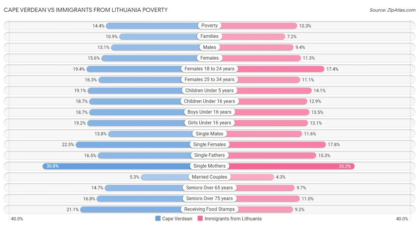 Cape Verdean vs Immigrants from Lithuania Poverty