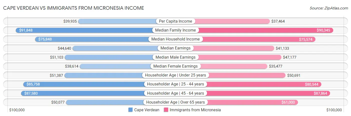 Cape Verdean vs Immigrants from Micronesia Income