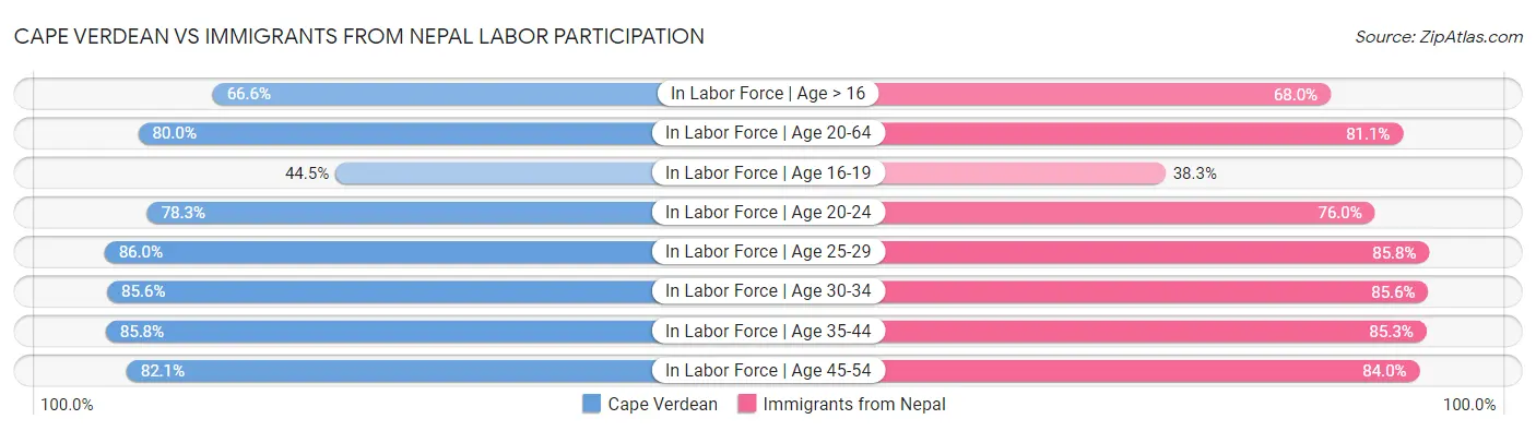 Cape Verdean vs Immigrants from Nepal Labor Participation